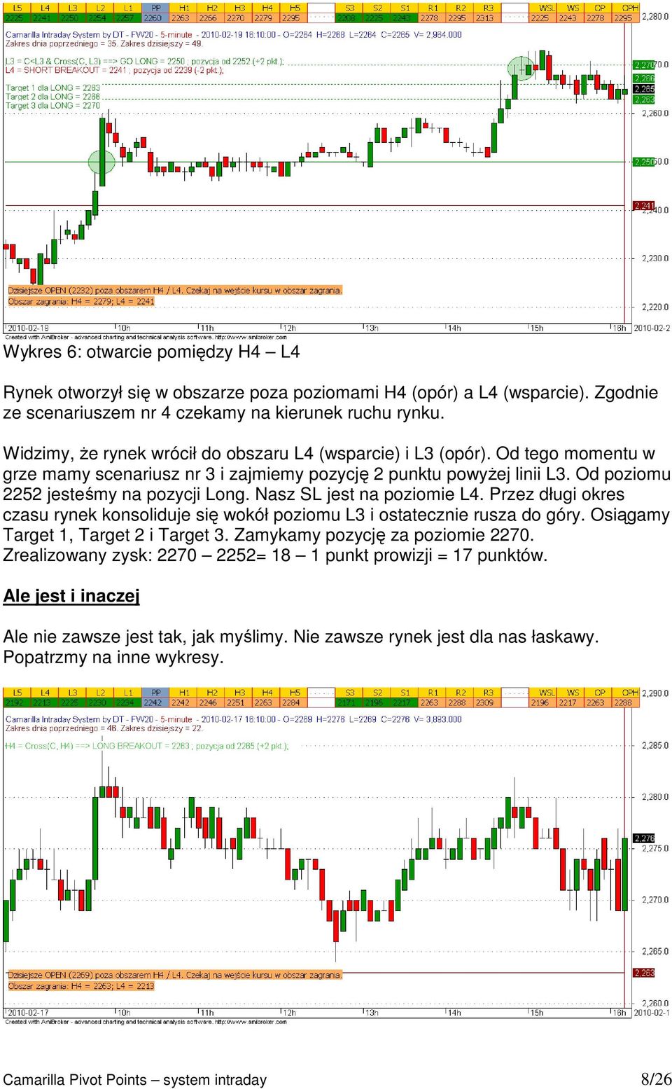 Nasz SL jest na poziomie L4. Przez długi okres czasu rynek konsoliduje się wokół poziomu L3 i ostatecznie rusza do góry. Osiągamy Target 1, Target 2 i Target 3. Zamykamy pozycję za poziomie 2270.