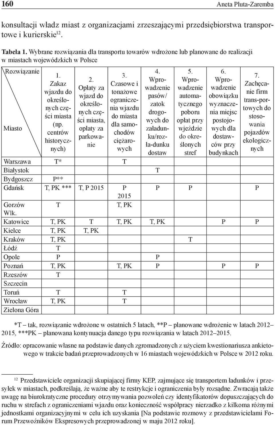 centrów historycznych) 2. Opłaty za wjazd do określonych części miasta, opłaty za parkowanie 3. Czasowe i tonażowe ograniczenia wjazdu do miasta dla samochodów ciężarowych 4.