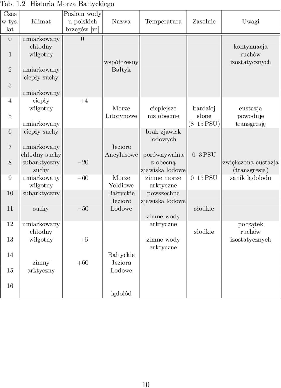 ciepły +4 wilgotny Morze cieplejsze bardziej eustazja 5 Litorynowe niż obecnie słone powoduje umiarkowany (8 15 PSU) transgresję 6 ciepły suchy brak zjawisk lodowych 7 umiarkowany Jezioro chłodny