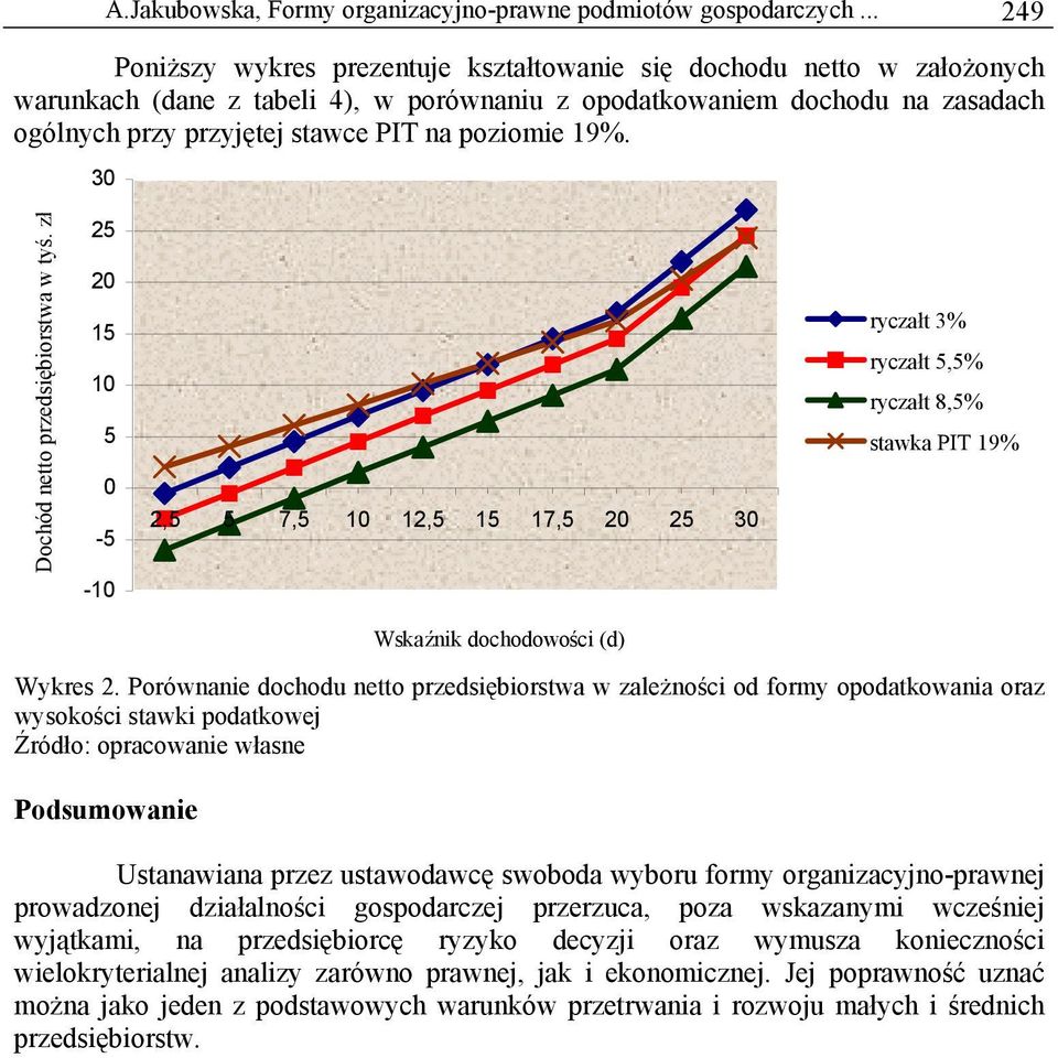 poziomie 19%. 30 Dochód netto przedsiębiorstwa w tyś.