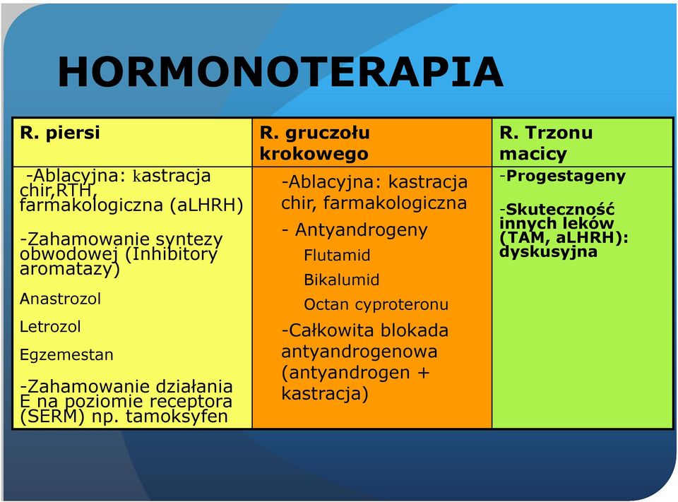 -Zahamowanie syntezy obwodowej (Inhibitory aromatazy) Anastrozol Letrozol Egzemestan -Zahamowanie działania E na poziomie