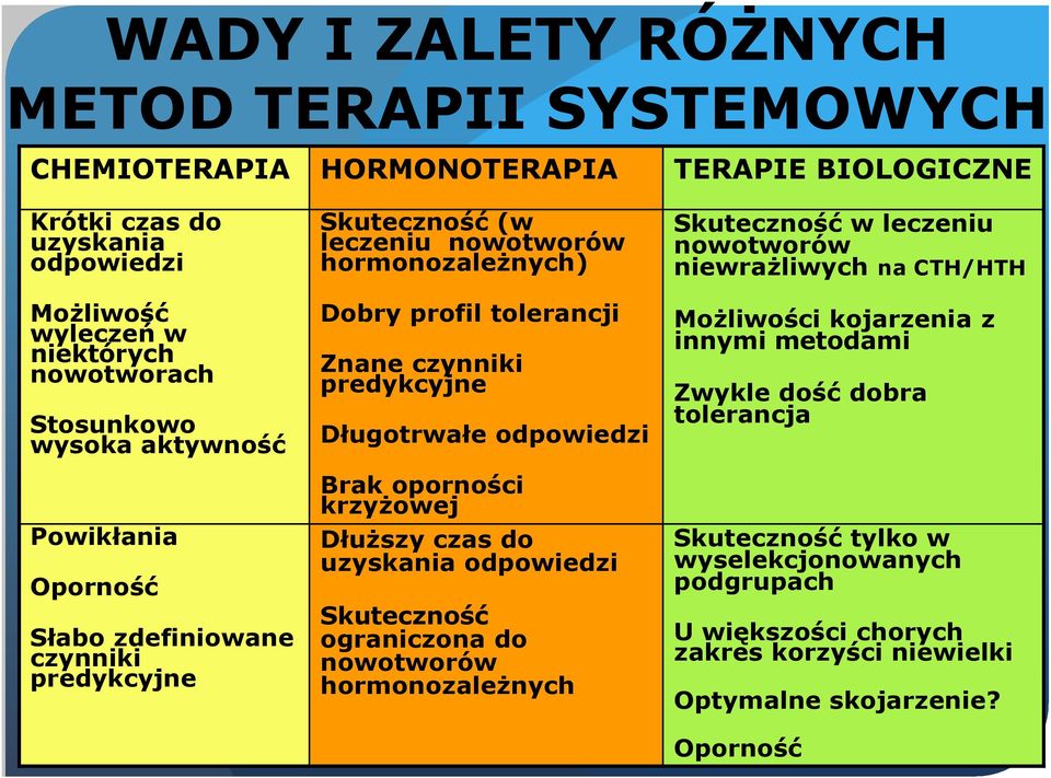 Długotrwałe odpowiedzi Brak oporności krzyżowej Dłuższy czas do uzyskania odpowiedzi Skuteczność ograniczona do nowotworów hormonozależnych Skuteczność w leczeniu nowotworów niewrażliwych na