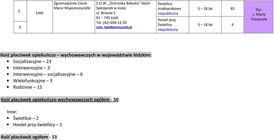 Maria Pioskowik Ilość placówek opiekuńczo wychowawczych w województwie łódzkim: Socjalizacyjne 23 Interwencyjne 3 Interwencyjno