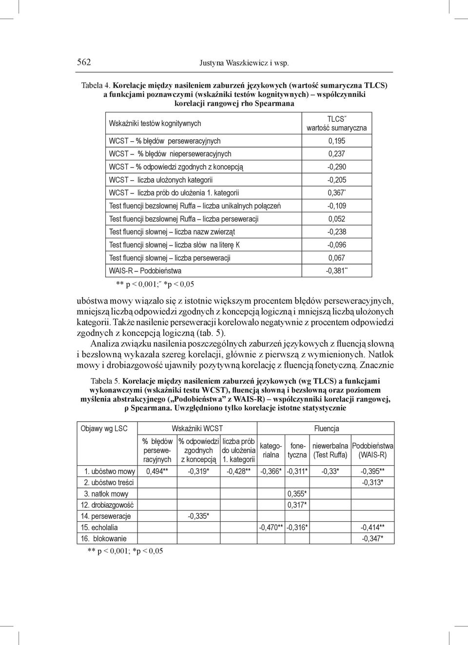 kognitywnych ** p < 0,001; *p < 0,05 TLCS wartość sumaryczna WCST % błędów perseweracyjnych 0,195 WCST % błędów nieperseweracyjnych 0,237 WCST % odpowiedzi zgodnych z koncepcją -0,290 WCST liczba