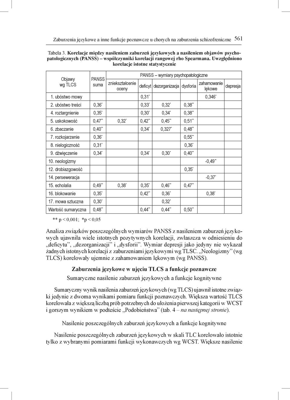 Uwzględniono korelacje istotne statystycznie Objawy wg TLCS PANSS suma zniekształcenie oceny PANSS wymiary psychopatologiczne deficyt dezorganizacja dysforia zahamowanie lękowe 1.