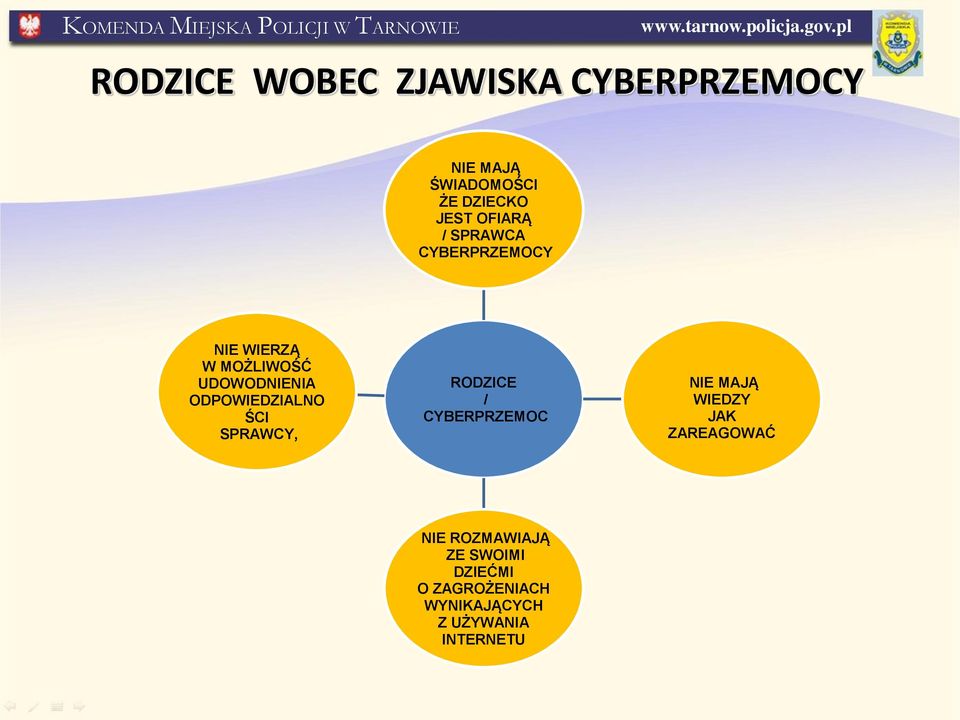 ODPOWIEDZIALNO ŚCI SPRAWCY, RODZICE / CYBERPRZEMOC NIE MAJĄ WIEDZY JAK