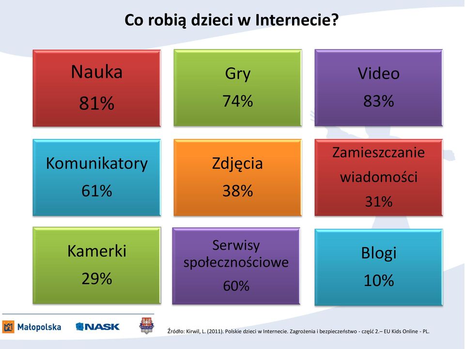 wiadomości 31% Kamerki 29% Serwisy społecznościowe 60% Blogi 10%