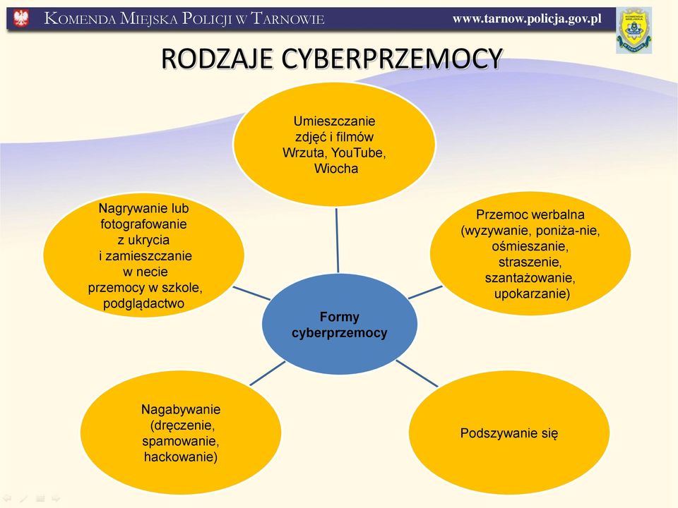 Formy cyberprzemocy Przemoc werbalna (wyzywanie, poniża-nie, ośmieszanie, straszenie,