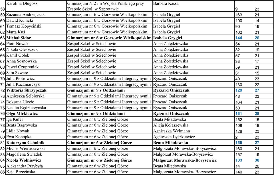 Wielkopolskim Izabela Grygiel 162 21 63 Michał Sidor Gimnazjum nr 6 w Gorzowie Wielkopolskim Izabela Grygiel 144 26 64 Piotr Nowak Zespół Szkół w Ściechowie 54 21 65 Nikola Oleszczuk Zespół Szkół w