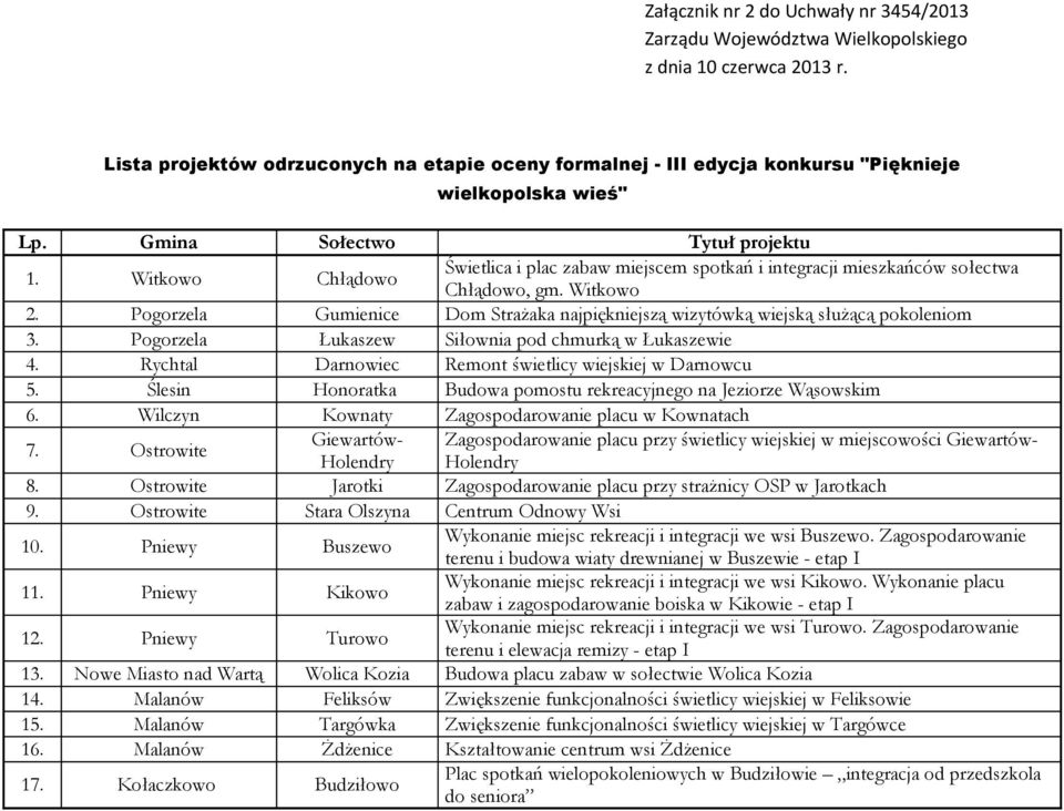 najpiękniejszą wizytówką wiejską służącą pokoleniom 3 Pogorzela Łukaszew Siłownia pod chmurką w Łukaszewie 4 Rychtal Darnowiec Remont świetlicy wiejskiej w Darnowcu 5 Ślesin Honoratka Budowa pomostu