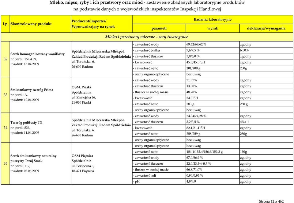 Toruńska 6, 26-600 Radom - zawartość białka 7,6/7,5 % 6,50% - zawartość tłuszczu 5,0/5,0 % zgodny - kwasowość 45,0/45,5 SH zgodny - zawartość netto 201/200 g 200g - zawartość wody 71,97% zgodny 33