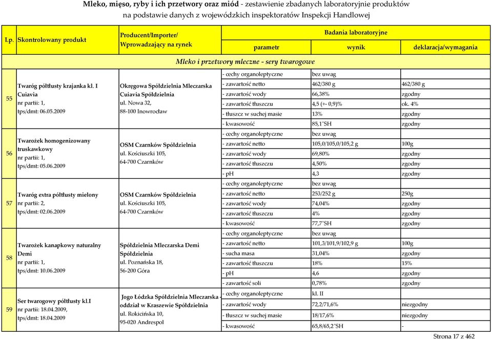 4% - tłuszcz w suchej masie 13% zgodny - kwasowość 85,1 SH zgodny 56 Twarożek homogenizowany truskawkowy nr partii: 1, tps/dmt: 05.06.2009 OSM Czarnków Spółdzielnia ul.