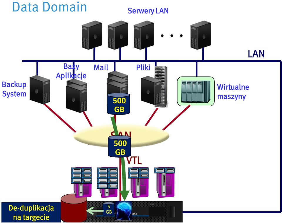 Wirtualne maszyny LAN SAN 500 GB VTL