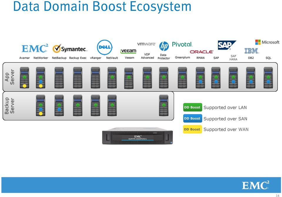 Backup Server App Server DD Boost Supported over LAN DD Boost Supported over