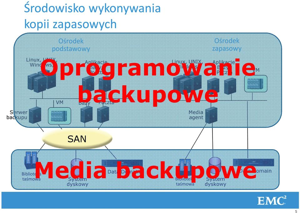 OprogramowanieVM Serwer backupu VM backupowe Bazy Poczta Media agent SAN Media