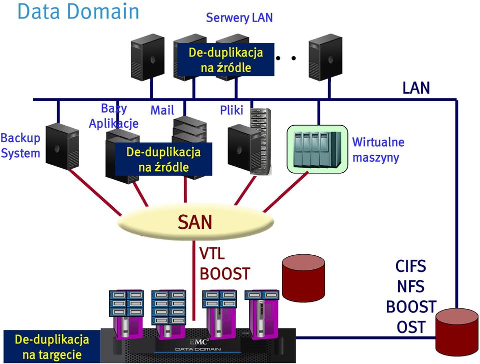 .. Wirtualne maszyny LAN SAN De-duplikacja na targecie