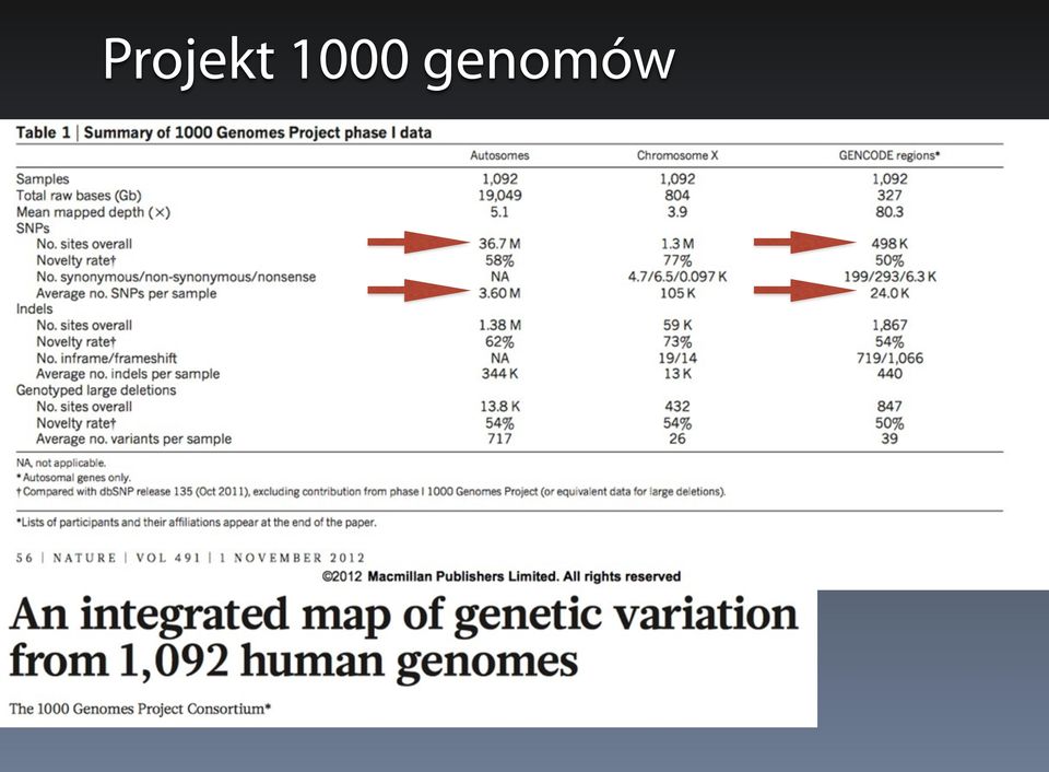 genomów