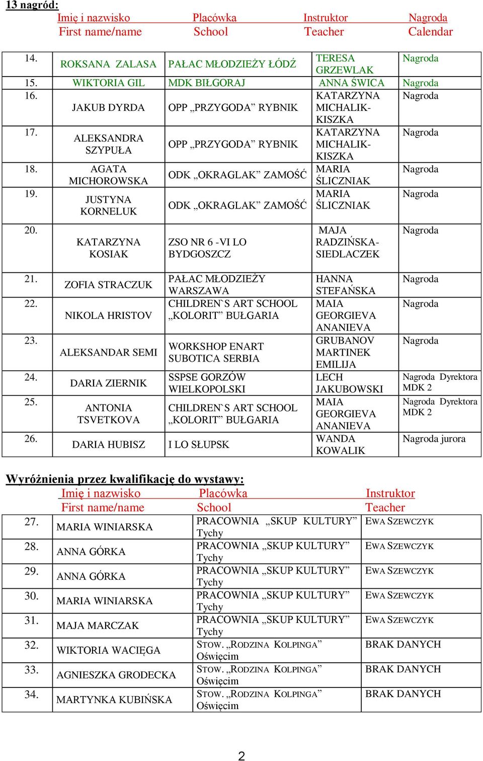 MARIA JUSTYNA ODK OKRAGLAK ZAMOŚĆ ŚLICZNIAK KORNELUK 20. KATARZYNA KOSIAK ZSO NR 6 -VI LO BYDGOSZCZ MAJA RADZIŃSKA- SIEDLACZEK 21. 22. 23. 24. 25. 26.