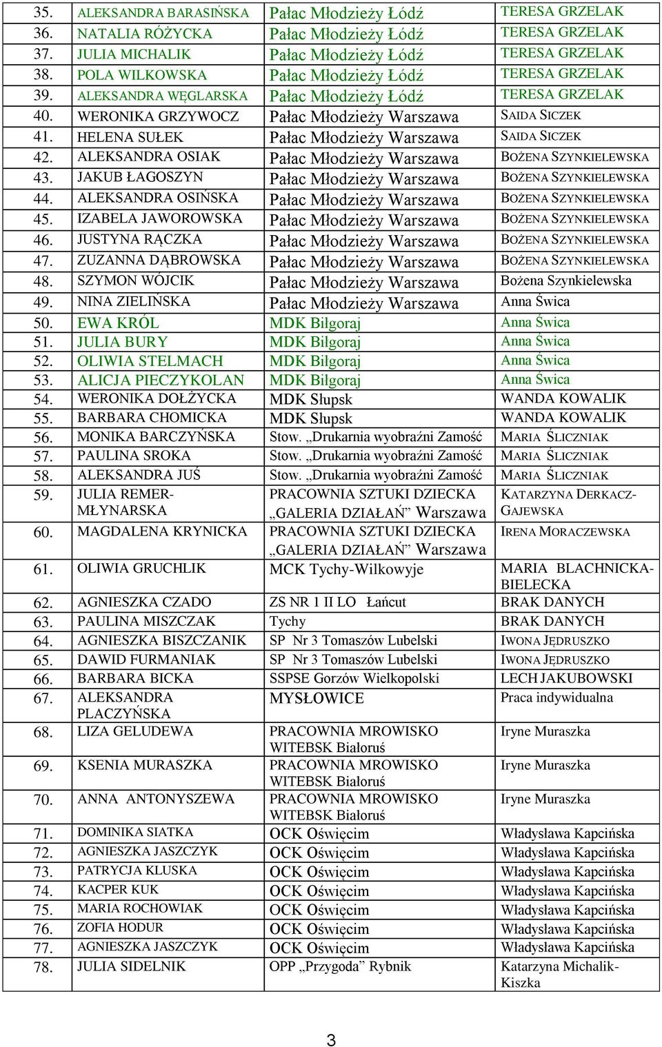 HELENA SUŁEK Pałac Młodzieży Warszawa SAIDA SICZEK 42. ALEKSANDRA OSIAK Pałac Młodzieży Warszawa BOŻENA SZYNKIELEWSKA 43. JAKUB ŁAGOSZYN Pałac Młodzieży Warszawa BOŻENA SZYNKIELEWSKA 44.