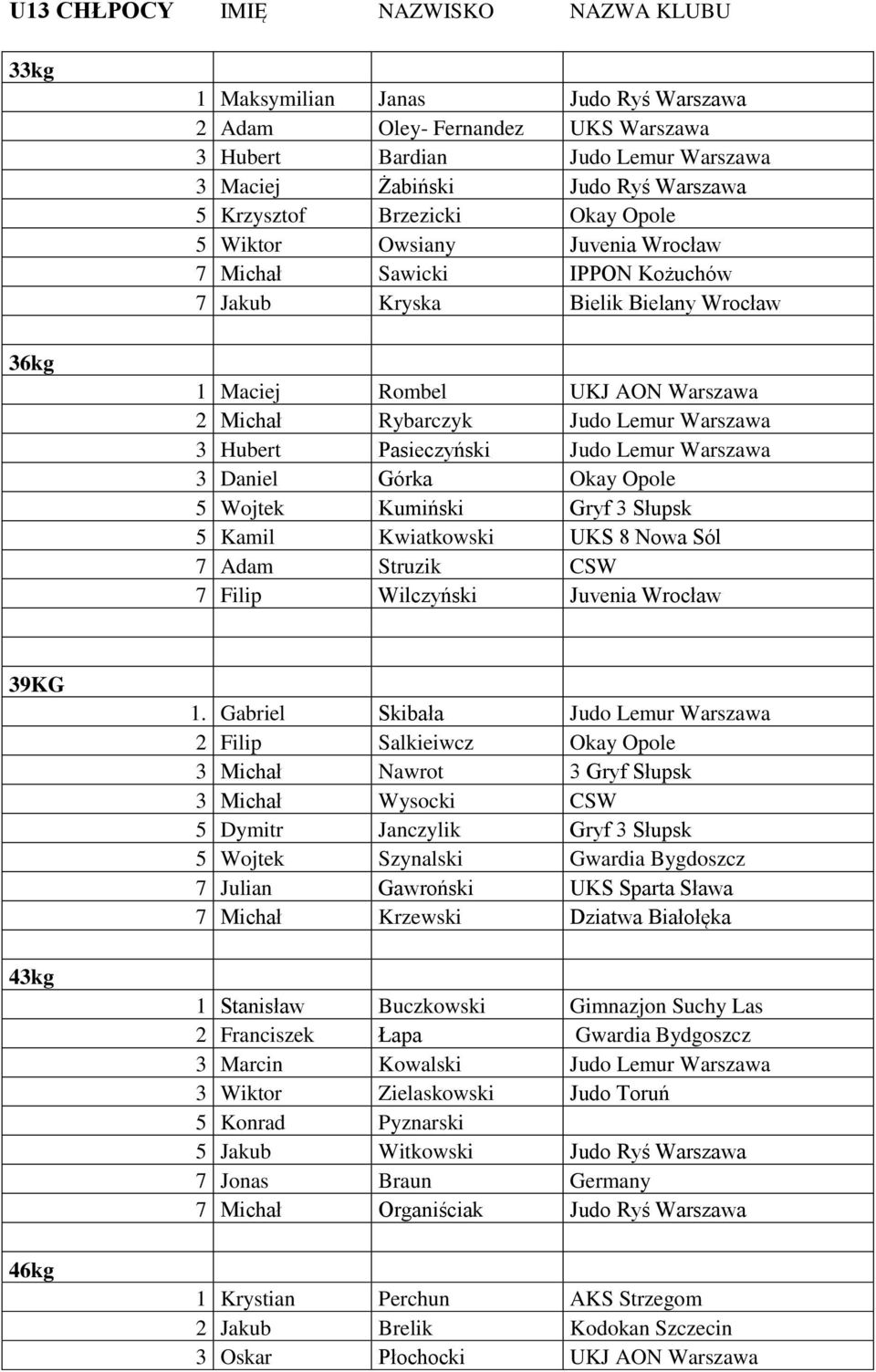 Warszawa 3 Hubert Pasieczyński Judo Lemur Warszawa 3 Daniel Górka Okay Opole 5 Wojtek Kumiński Gryf 3 Słupsk 5 Kamil Kwiatkowski UKS 8 Nowa Sól 7 Adam Struzik CSW 7 Filip Wilczyński Juvenia Wrocław