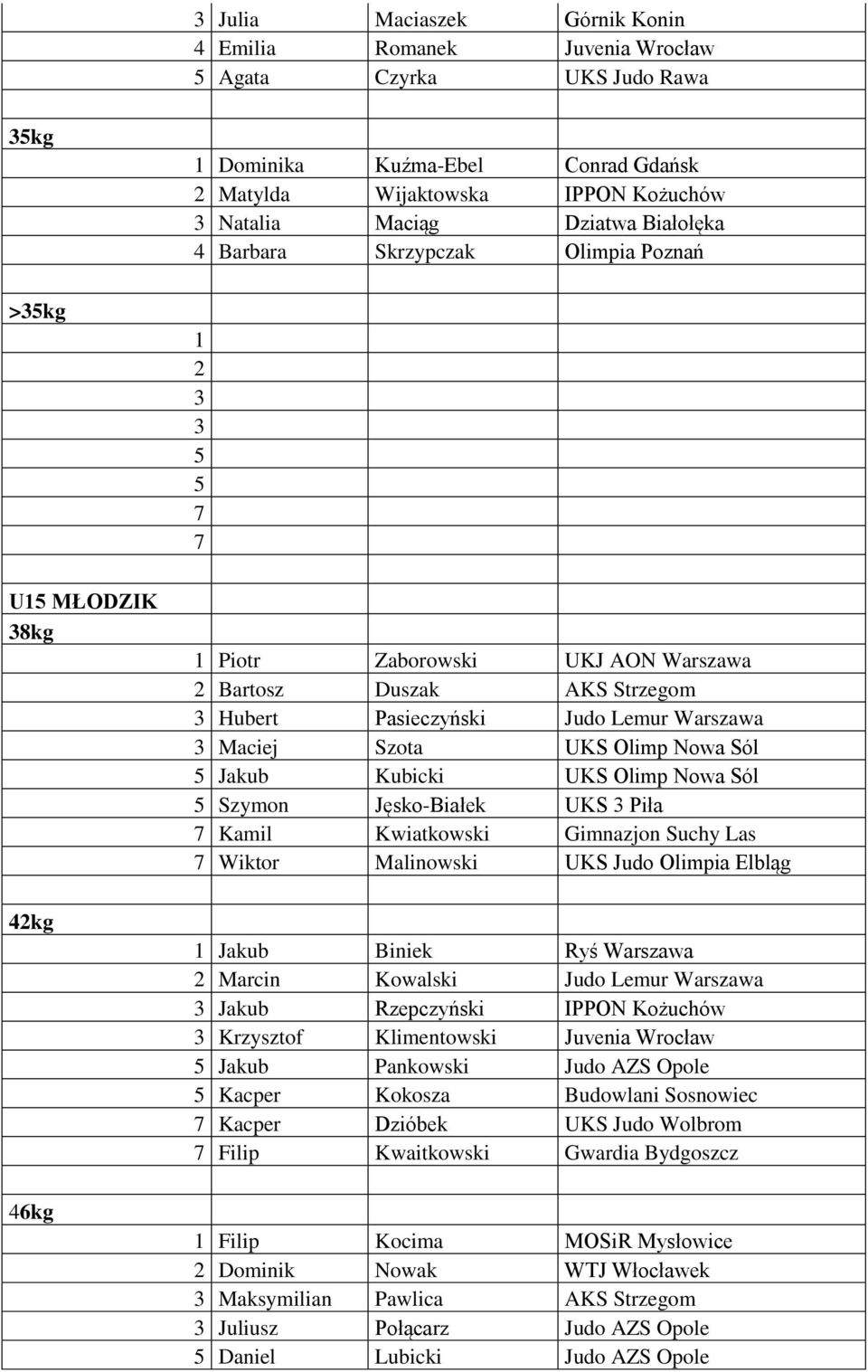 Warszawa 3 Maciej Szota UKS Olimp Nowa Sól 5 Jakub Kubicki UKS Olimp Nowa Sól 5 Szymon Jęsko-Białek UKS 3 Piła 7 Kamil Kwiatkowski Gimnazjon Suchy Las 7 Wiktor Malinowski UKS Judo Olimpia Elbląg 1
