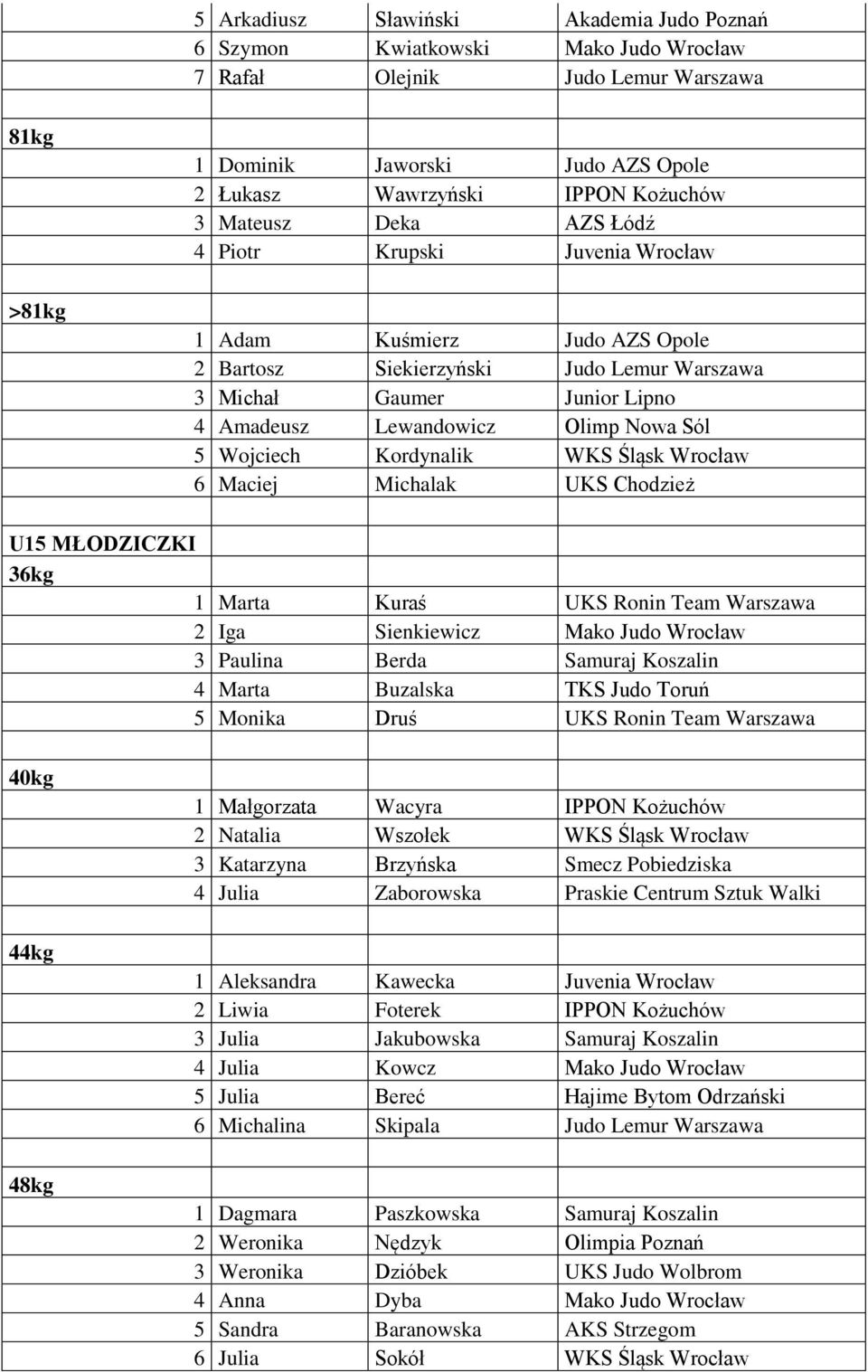 Wojciech Kordynalik WKS Śląsk Wrocław 6 Maciej Michalak UKS Chodzież U15 MŁODZICZKI 36kg 1 Marta Kuraś UKS Ronin Team Warszawa 2 Iga Sienkiewicz Mako Judo Wrocław 3 Paulina Berda Samuraj Koszalin 4