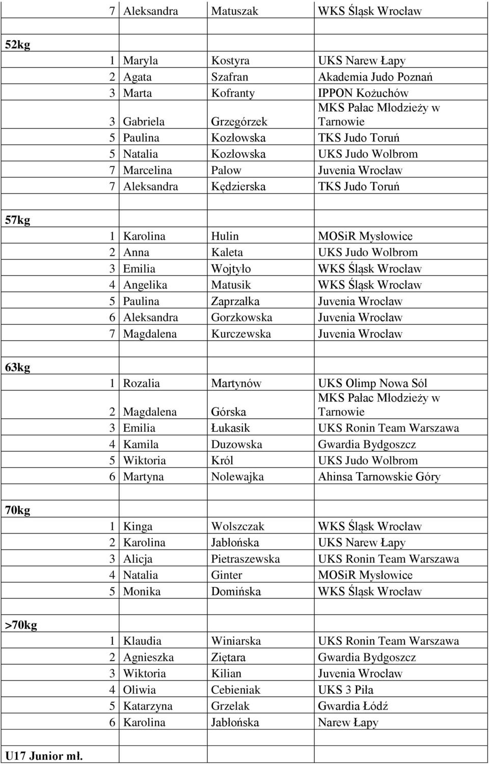 2 Anna Kaleta UKS Judo Wolbrom 3 Emilia Wojtyło WKS Śląsk Wrocław 4 Angelika Matusik WKS Śląsk Wrocław 5 Paulina Zaprzałka Juvenia Wrocław 6 Aleksandra Gorzkowska Juvenia Wrocław 7 Magdalena
