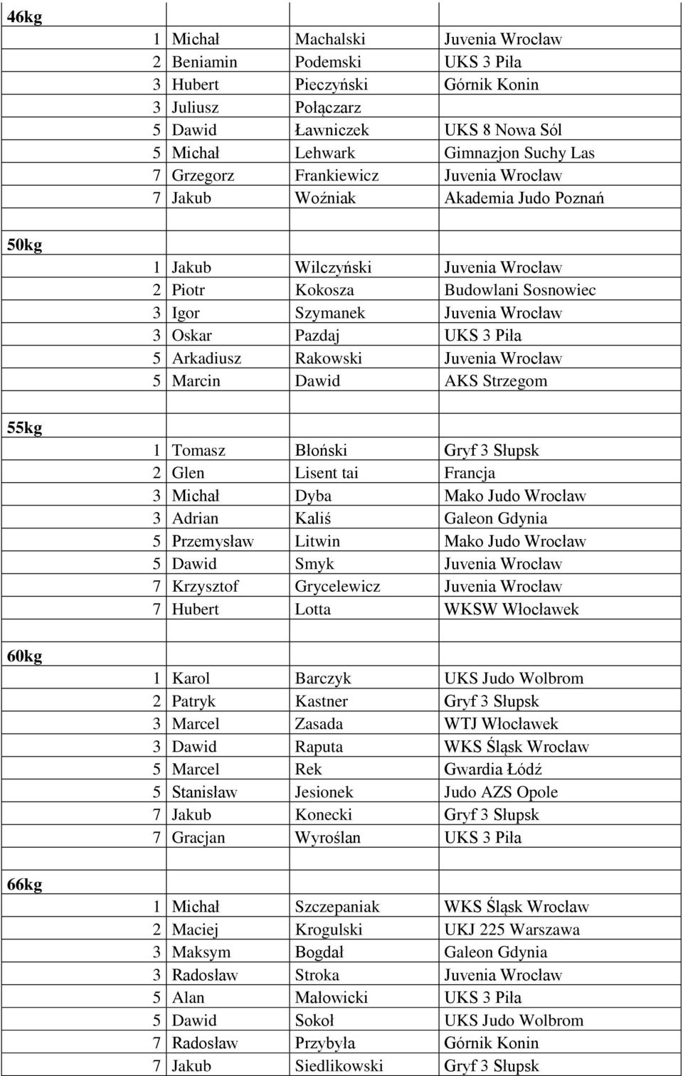 3 Oskar Pazdaj UKS 3 Piła 5 Arkadiusz Rakowski Juvenia Wrocław 5 Marcin Dawid AKS Strzegom 1 Tomasz Błoński Gryf 3 Słupsk 2 Glen Lisent tai Francja 3 Michał Dyba Mako Judo Wrocław 3 Adrian Kaliś