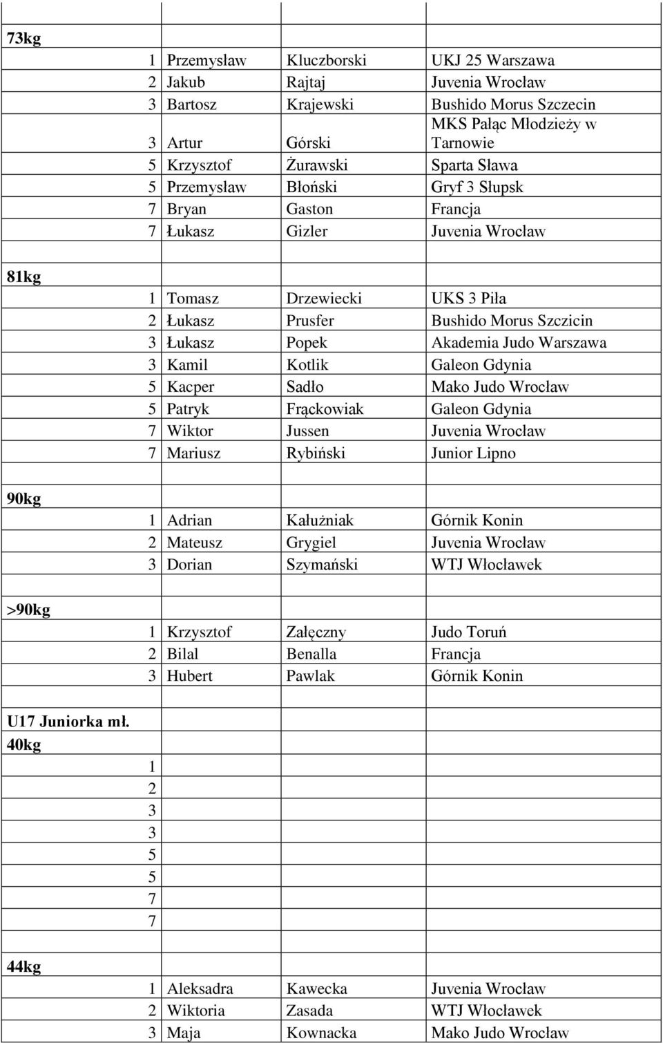 Sława 5 Przemysław Błoński Gryf 3 Słupsk 7 Bryan Gaston Francja 7 Łukasz Gizler Juvenia Wrocław 1 Tomasz Drzewiecki UKS 3 Piła 2 Łukasz Prusfer Bushido Morus Szczicin 3 Łukasz Popek Akademia Judo