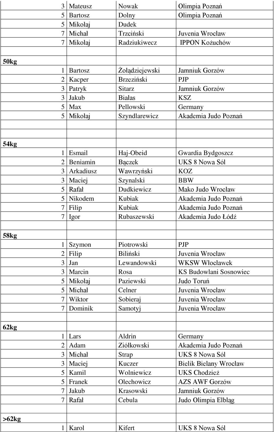 2 Beniamin Bączek UKS 8 Nowa Sól 3 Arkadiusz Wawrzyński KOZ 3 Maciej Szynalski BBW 5 Rafał Dudkiewicz Mako Judo Wrocław 5 Nikodem Kubiak Akademia Judo Poznań 7 Filip Kubiak Akademia Judo Poznań 7