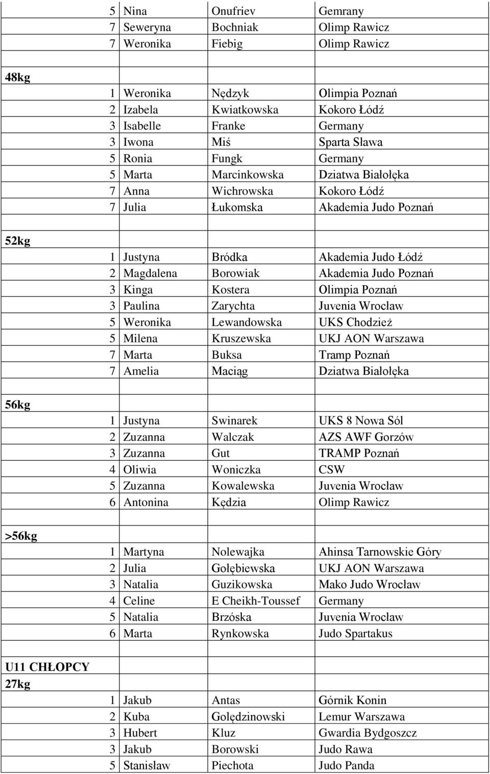Akademia Judo Łódź 2 Magdalena Borowiak Akademia Judo Poznań 3 Kinga Kostera Olimpia Poznań 3 Paulina Zarychta Juvenia Wrocław 5 Weronika Lewandowska UKS Chodzież 5 Milena Kruszewska UKJ AON Warszawa