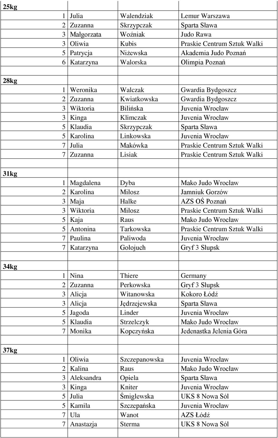 Klaudia Skrzypczak Sparta Sława 5 Karolina Linkowska Juvenia Wrocław 7 Julia Makówka Praskie Centrum Sztuk Walki 7 Zuzanna Lisiak Praskie Centrum Sztuk Walki 1 Magdalena Dyba Mako Judo Wrocław 2