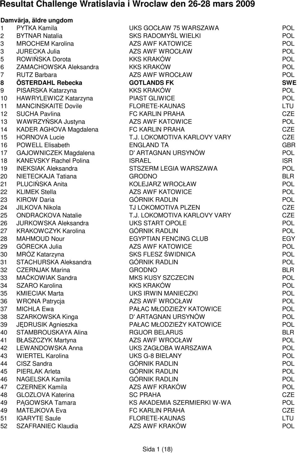 GLIWICE POL 11 MANCINSKAITE Dovile FLORETE-KAUNAS LTU 12 SUCHA Pavlina FC KARLIN PRAHA CZE 13 WAWRZYŃSKA Justyna AZS AWF KATOWICE POL 14 KADER AGHOVA Magdalena FC KARLIN PRAHA CZE 15 HORNOVA Lucie T.