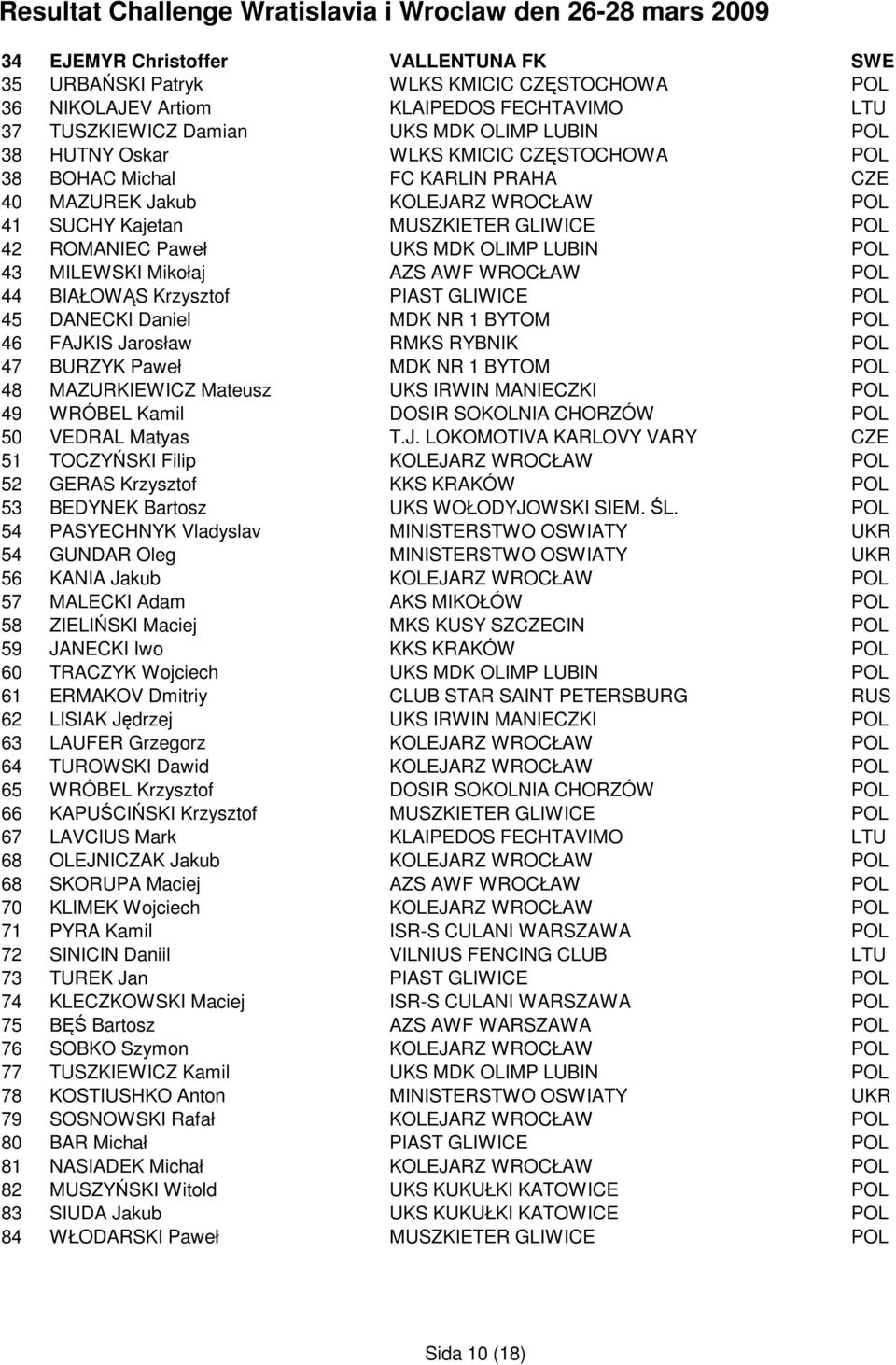 AZS AWF WROCŁAW POL 44 BIAŁOWĄS Krzysztof PIAST GLIWICE POL 45 DANECKI Daniel MDK NR 1 BYTOM POL 46 FAJKIS Jarosław RMKS RYBNIK POL 47 BURZYK Paweł MDK NR 1 BYTOM POL 48 MAZURKIEWICZ Mateusz UKS