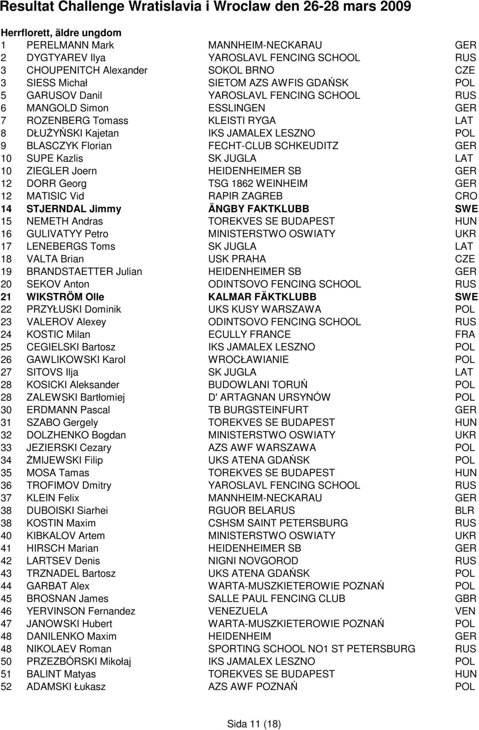 SUPE Kazlis SK JUGLA LAT 10 ZIEGLER Joern HEIDENHEIMER SB GER 12 DORR Georg TSG 1862 WEINHEIM GER 12 MATISIC Vid RAPIR ZAGREB CRO 14 STJERNDAL Jimmy ÄNGBY FAKTKLUBB SWE 15 NEMETH Andras TOREKVES SE
