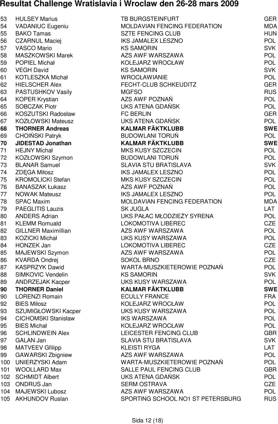 PASTUSHKOV Vasily MGFSO RUS 64 KOPER Krystian AZS AWF POZNAŃ POL 65 SOBCZAK Piotr UKS ATENA GDAŃSK POL 66 KOSZUTSKI Radosław FC BERLIN GER 67 KOZŁOWSKI Mateusz UKS ATENA GDAŃSK POL 68 THORNER Andreas