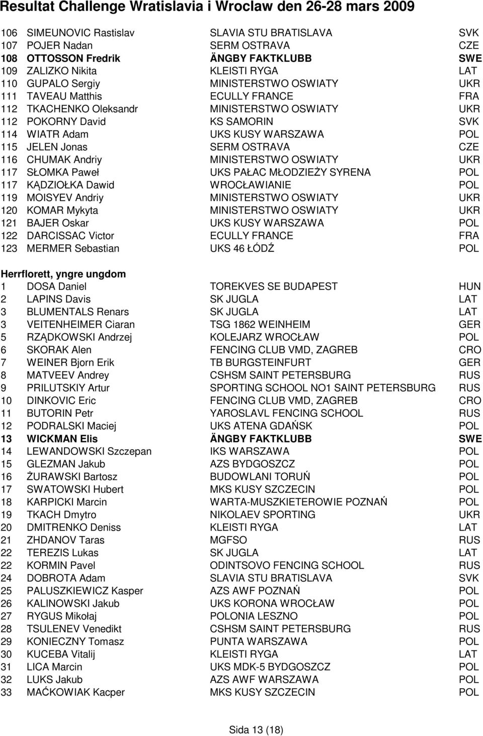 CHUMAK Andriy MINISTERSTWO OSWIATY UKR 117 SŁOMKA Paweł UKS PAŁAC MŁODZIEŻY SYRENA POL 117 KĄDZIOŁKA Dawid WROCŁAWIANIE POL 119 MOISYEV Andriy MINISTERSTWO OSWIATY UKR 120 KOMAR Mykyta MINISTERSTWO