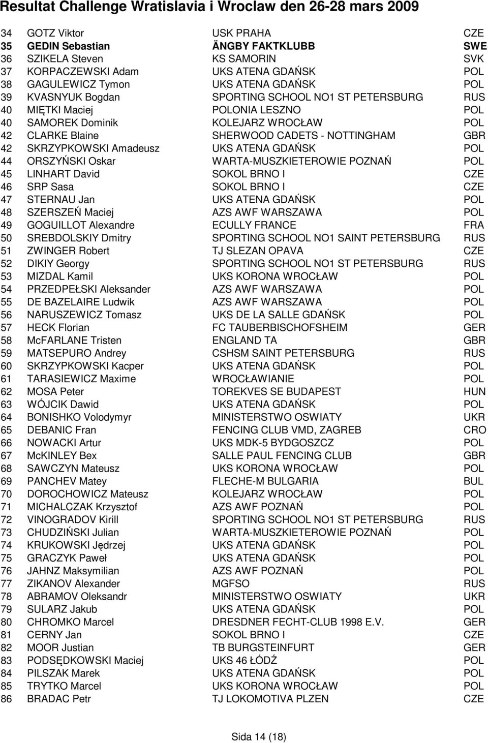 ATENA GDAŃSK POL 44 ORSZYŃSKI Oskar WARTA-MUSZKIETEROWIE POZNAŃ POL 45 LINHART David SOKOL BRNO I CZE 46 SRP Sasa SOKOL BRNO I CZE 47 STERNAU Jan UKS ATENA GDAŃSK POL 48 SZERSZEŃ Maciej AZS AWF