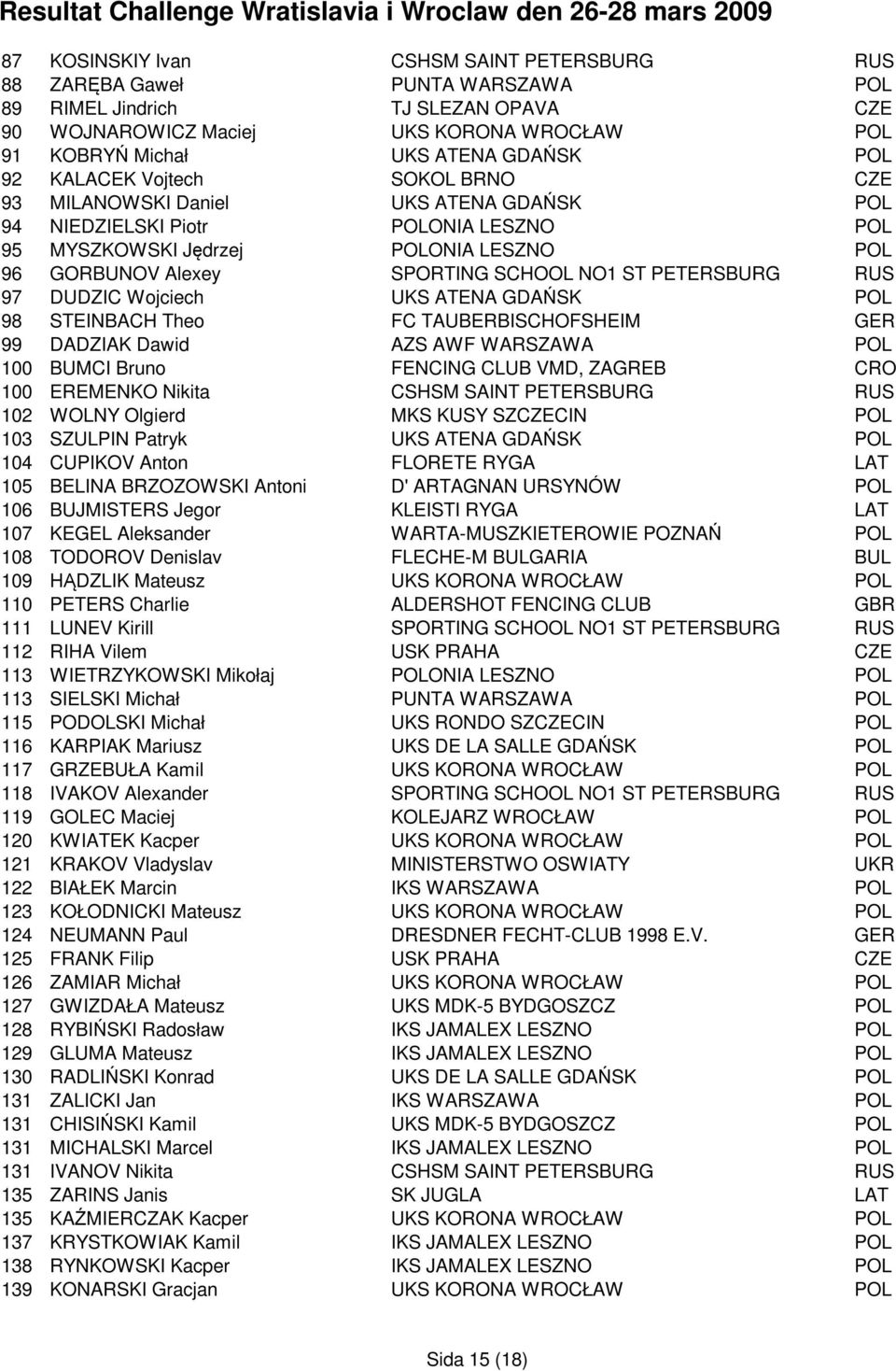 ST PETERSBURG RUS 97 DUDZIC Wojciech UKS ATENA GDAŃSK POL 98 STEINBACH Theo FC TAUBERBISCHOFSHEIM GER 99 DADZIAK Dawid AZS AWF WARSZAWA POL 100 BUMCI Bruno FENCING CLUB VMD, ZAGREB CRO 100 EREMENKO