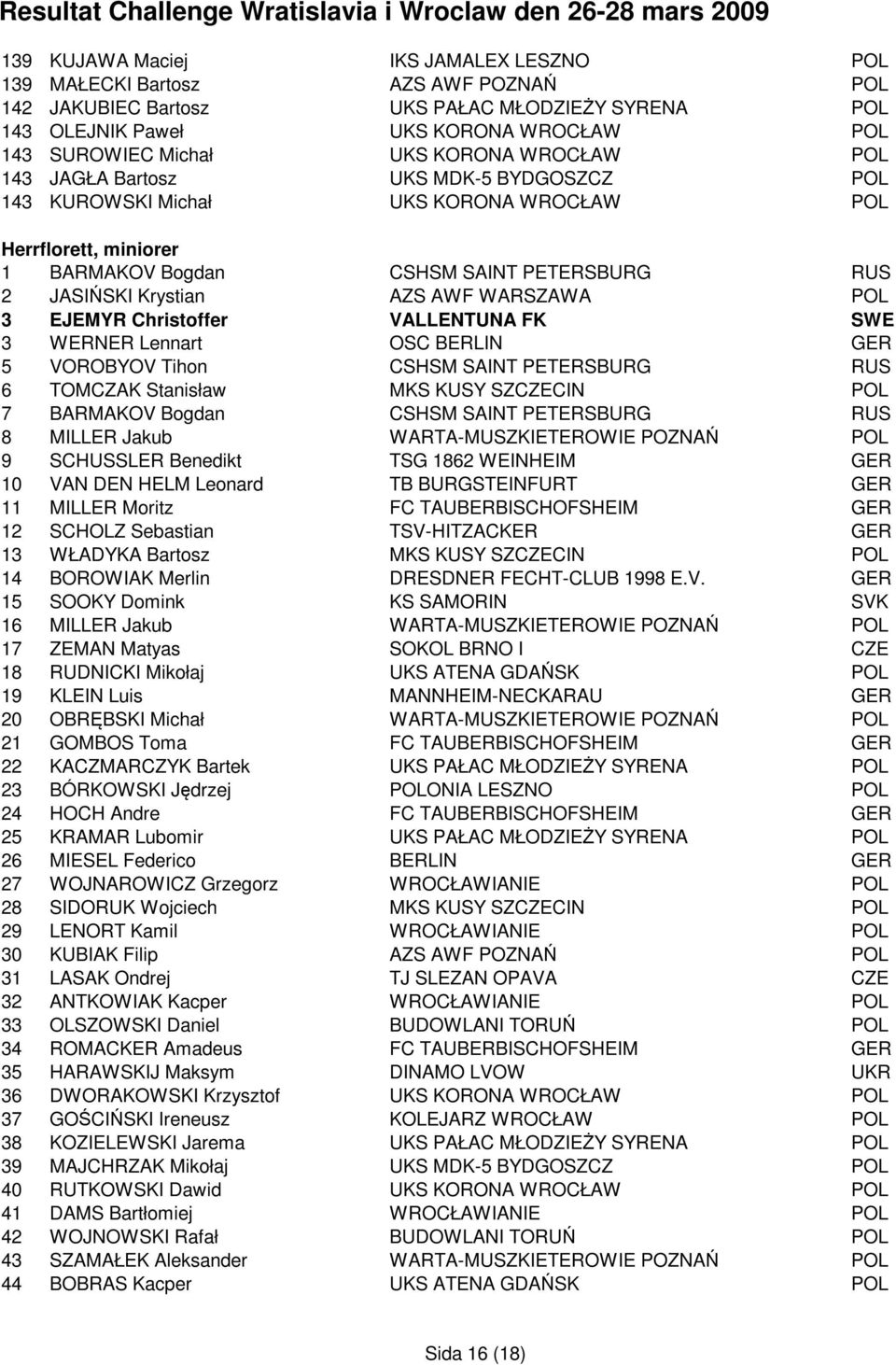 WARSZAWA POL 3 EJEMYR Christoffer VALLENTUNA FK SWE 3 WERNER Lennart OSC BERLIN GER 5 VOROBYOV Tihon CSHSM SAINT PETERSBURG RUS 6 TOMCZAK Stanisław MKS KUSY SZCZECIN POL 7 BARMAKOV Bogdan CSHSM SAINT