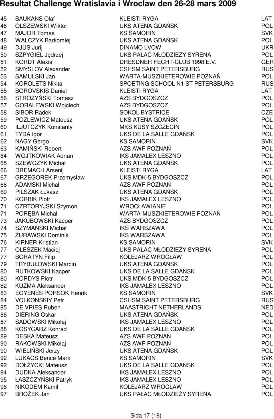 GER 52 SMYSLOV Alexander CSHSM SAINT PETERSBURG RUS 53 SAMULSKI Jan WARTA-MUSZKIETEROWIE POZNAŃ POL 54 KOROLETS Nikita SPOETING SCHOOL N1 ST PETERSBURG RUS 55 BOROVSKIS Daniel KLEISTI RYGA LAT 56