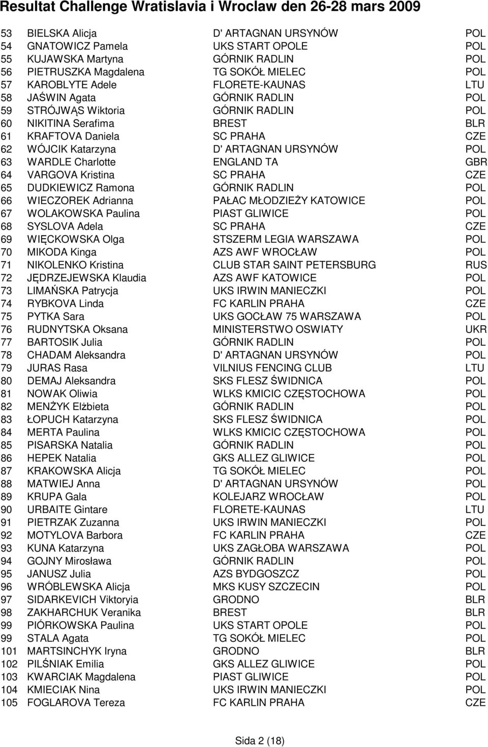 Charlotte ENGLAND TA GBR 64 VARGOVA Kristina SC PRAHA CZE 65 DUDKIEWICZ Ramona GÓRNIK RADLIN POL 66 WIECZOREK Adrianna PAŁAC MŁODZIEŻY KATOWICE POL 67 WOLAKOWSKA Paulina PIAST GLIWICE POL 68 SYSLOVA