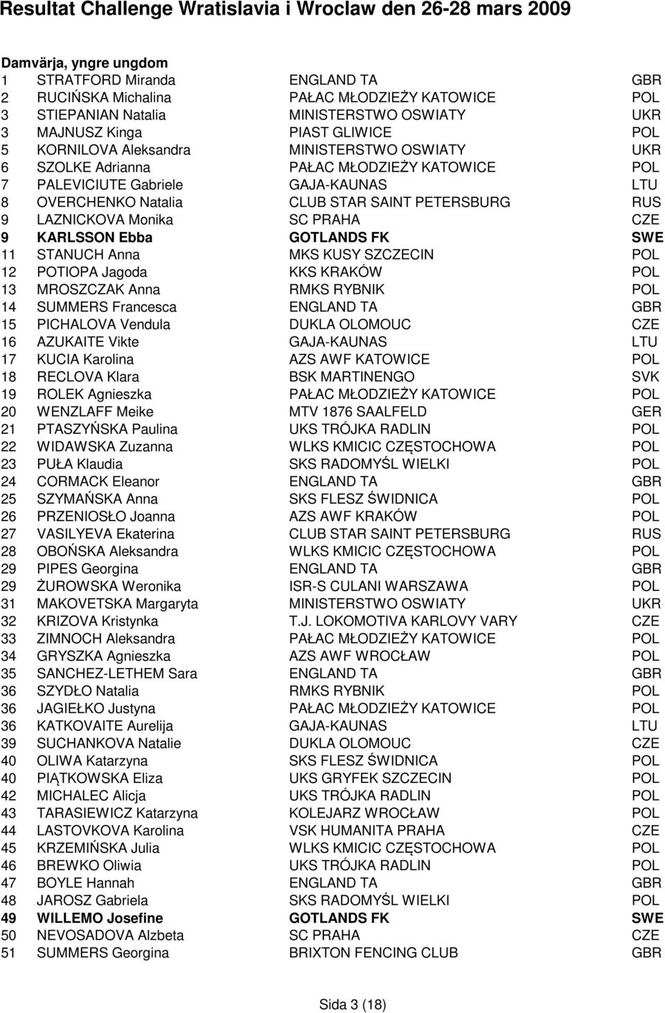 PRAHA CZE 9 KARLSSON Ebba GOTLANDS FK SWE 11 STANUCH Anna MKS KUSY SZCZECIN POL 12 POTIOPA Jagoda KKS KRAKÓW POL 13 MROSZCZAK Anna RMKS RYBNIK POL 14 SUMMERS Francesca ENGLAND TA GBR 15 PICHALOVA