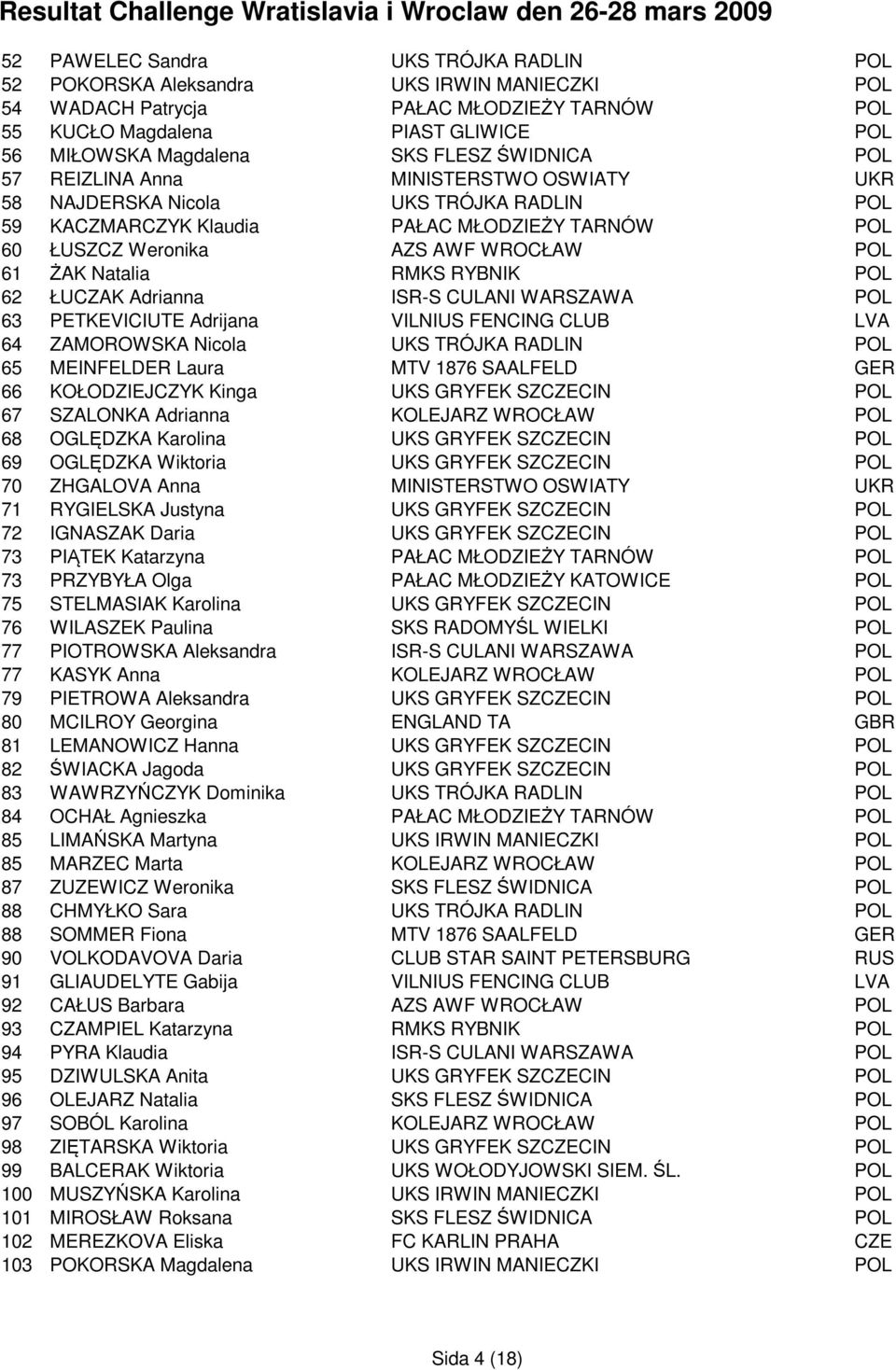 Natalia RMKS RYBNIK POL 62 ŁUCZAK Adrianna ISR-S CULANI WARSZAWA POL 63 PETKEVICIUTE Adrijana VILNIUS FENCING CLUB LVA 64 ZAMOROWSKA Nicola UKS TRÓJKA RADLIN POL 65 MEINFELDER Laura MTV 1876 SAALFELD