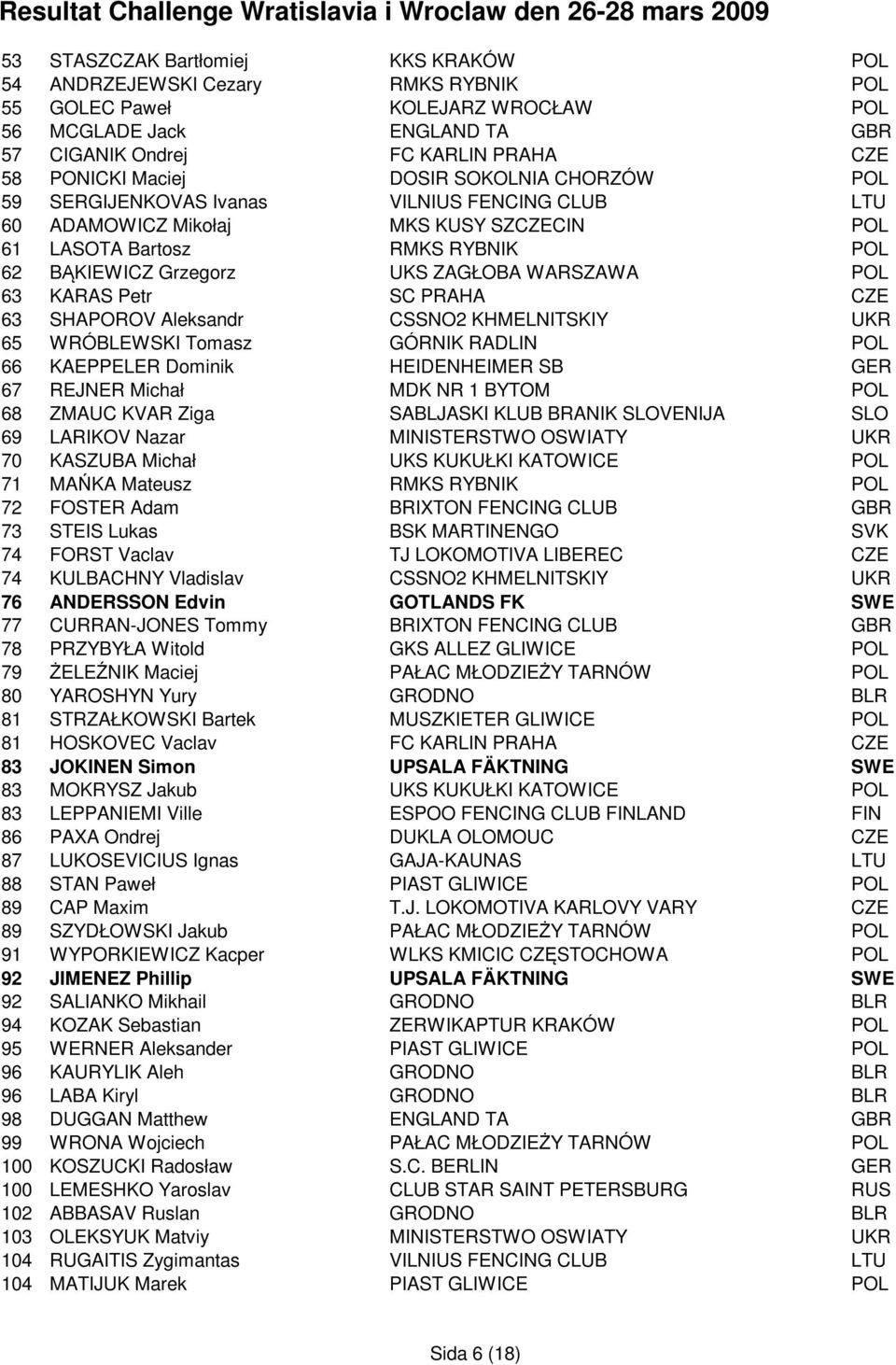 WARSZAWA POL 63 KARAS Petr SC PRAHA CZE 63 SHAPOROV Aleksandr CSSNO2 KHMELNITSKIY UKR 65 WRÓBLEWSKI Tomasz GÓRNIK RADLIN POL 66 KAEPPELER Dominik HEIDENHEIMER SB GER 67 REJNER Michał MDK NR 1 BYTOM