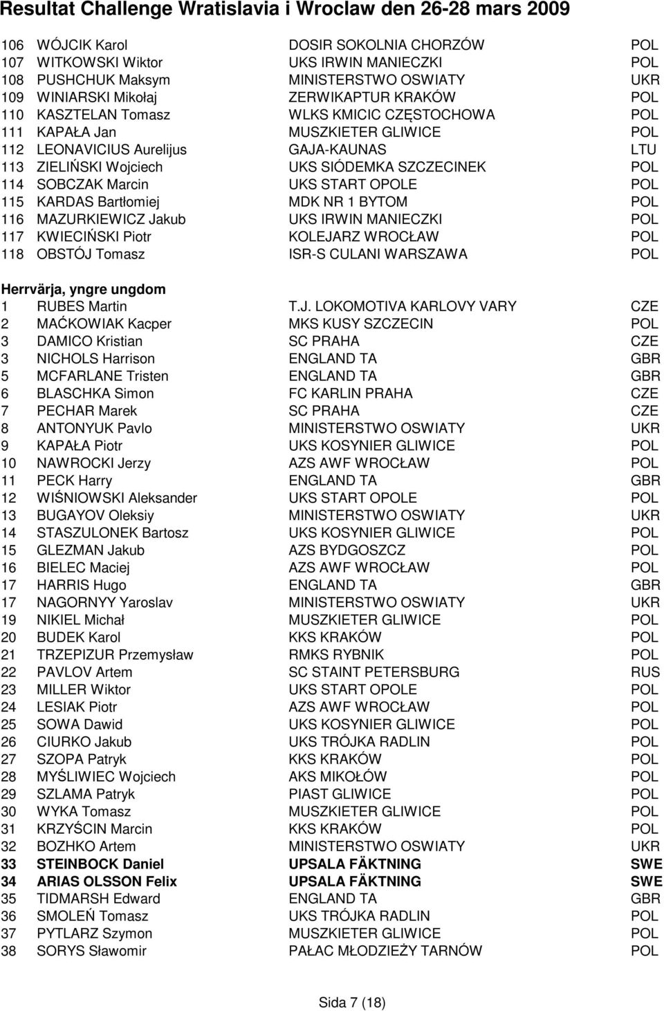 115 KARDAS Bartłomiej MDK NR 1 BYTOM POL 116 MAZURKIEWICZ Jakub UKS IRWIN MANIECZKI POL 117 KWIECIŃSKI Piotr KOLEJARZ WROCŁAW POL 118 OBSTÓJ Tomasz ISR-S CULANI WARSZAWA POL Herrvärja, yngre ungdom 1