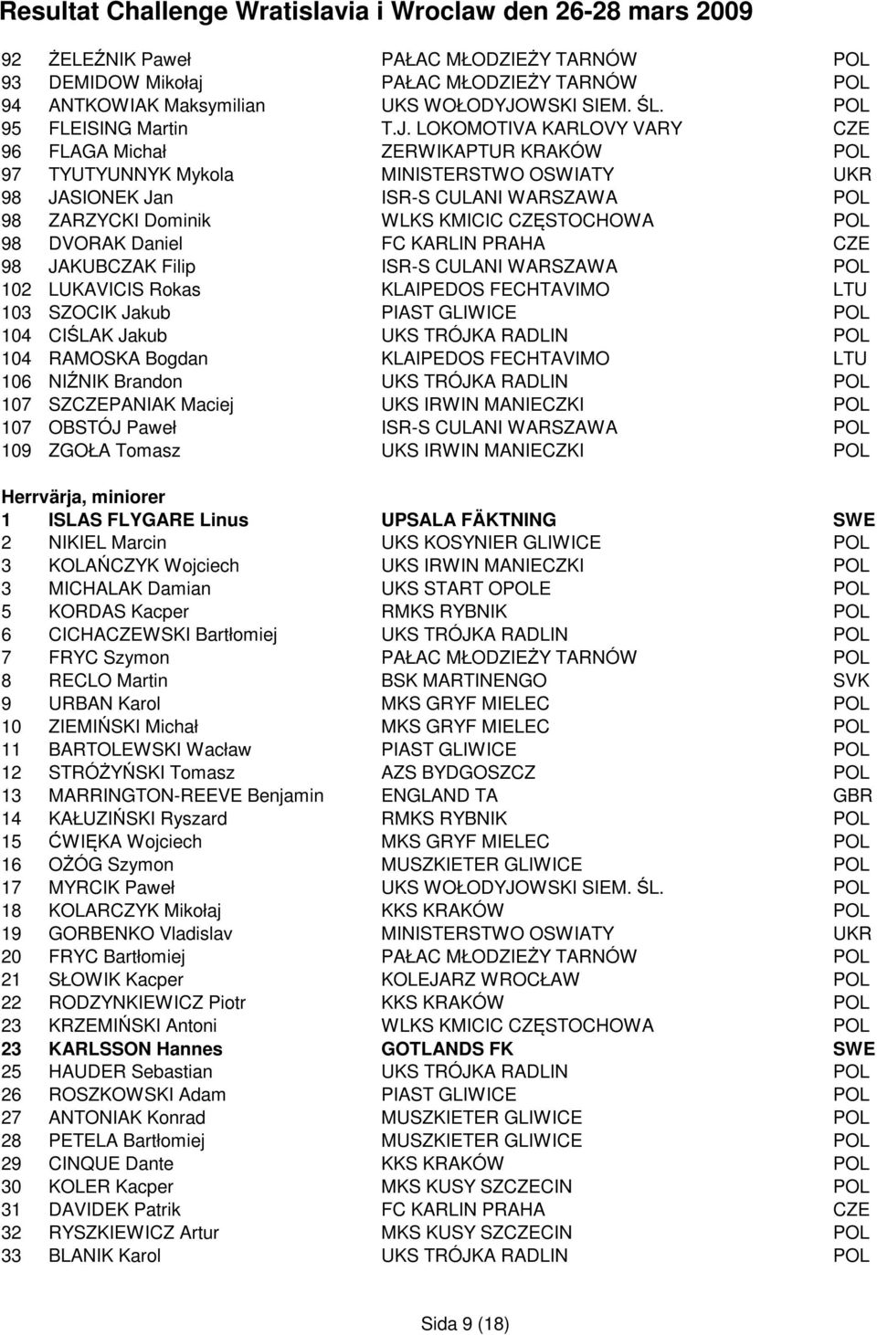 LOKOMOTIVA KARLOVY VARY CZE 96 FLAGA Michał ZERWIKAPTUR KRAKÓW POL 97 TYUTYUNNYK Mykola MINISTERSTWO OSWIATY UKR 98 JASIONEK Jan ISR-S CULANI WARSZAWA POL 98 ZARZYCKI Dominik WLKS KMICIC CZĘSTOCHOWA