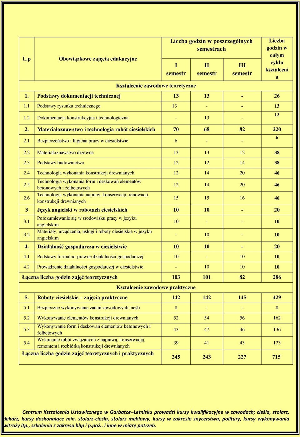 Materiałoznawstwo i technologia robót ciesielskich 70 68 82 220 2.1 Bezpieczeństwo i higiena pracy w ciesielstwie 6 - - 2.2 Materiałoznawstwo drzewne 13 13 12 38 2.