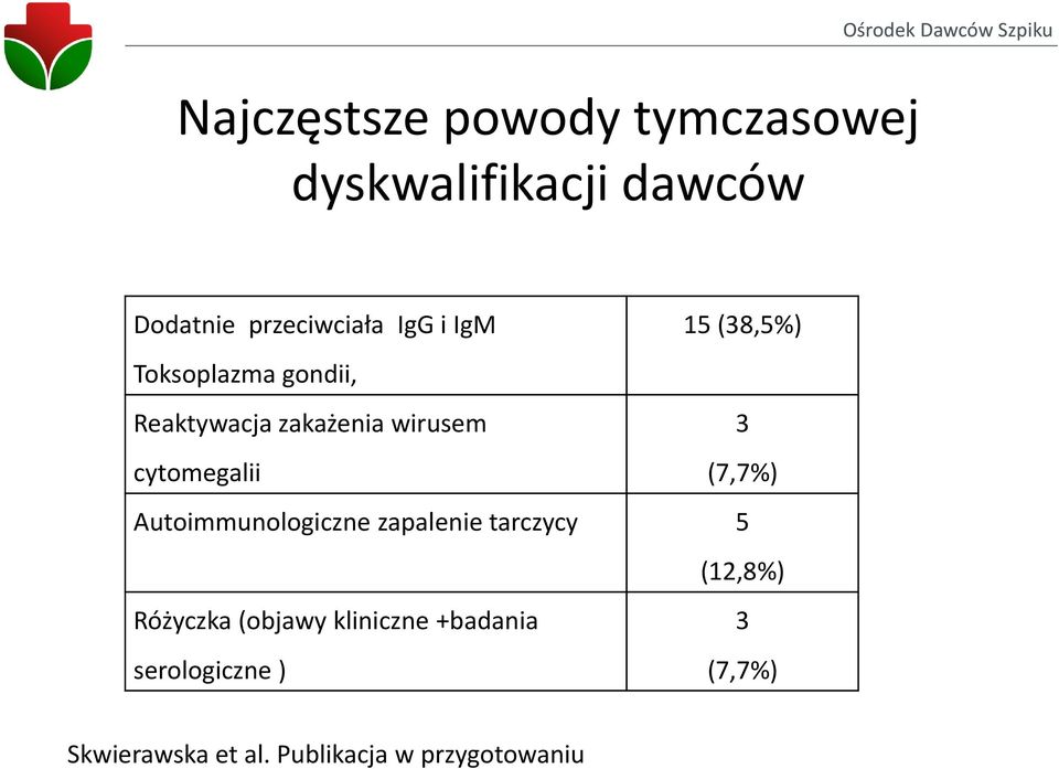 (7,7%) Autoimmunologiczne zapalenie tarczycy 5 (12,8%) Różyczka (objawy