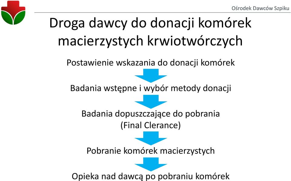 Badania wstępne i wybór metody donacji Badania dopuszczające do